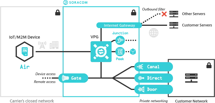 IP Address Mapping